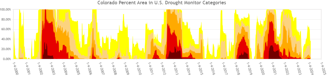 Colorado Drought Time Series