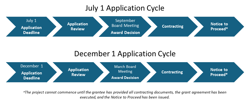 Grant Application Cycle