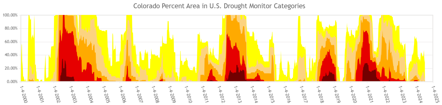Historic Drought in Colorado since 2000