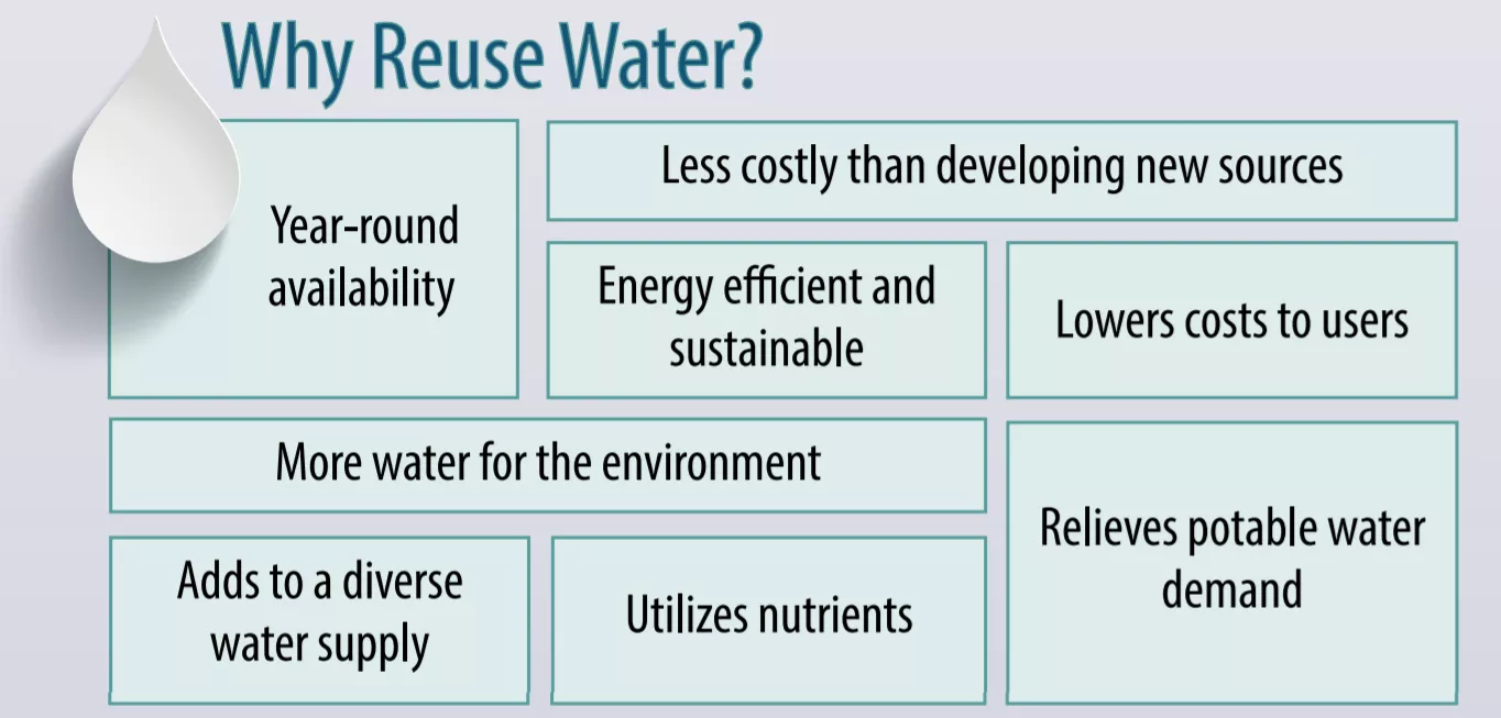 Why Reuse Water? is an infographich with 8 examples of the importance of reuse