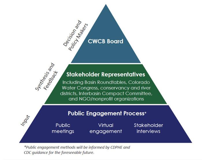 Demand management pyramid