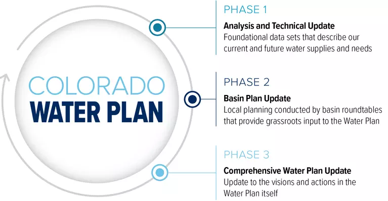 Water Plan Cycle: Phase 1- Analysis & Technical Update, Phase 2 - Basin Plan Update, Phase 3 - Comprehensive Water Plan Update