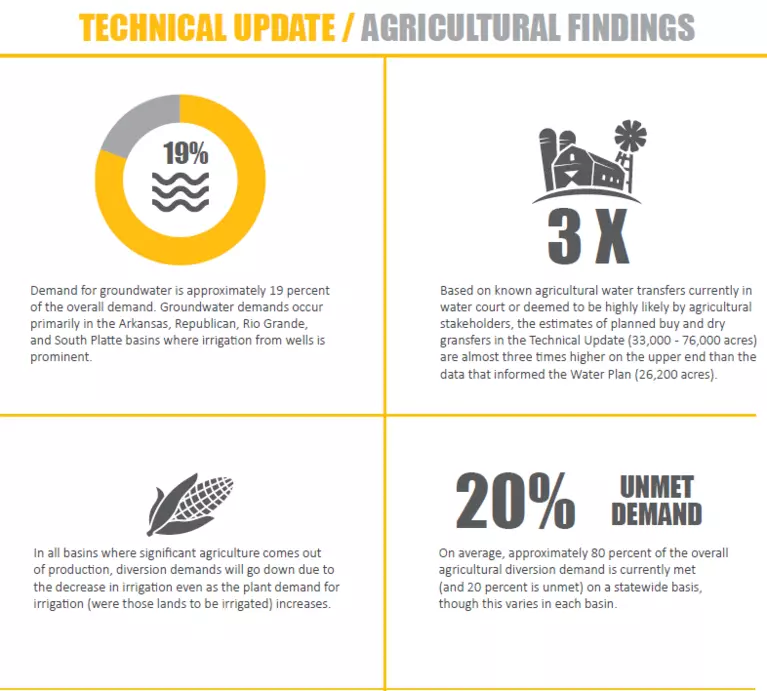 Tech Update Agriculture - Four panel infographic