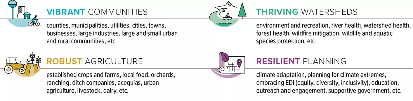 Water Plan Action Areas: Vibrant Communities, Robust Agriculture, Thriving Watersheds, Resilient Planning